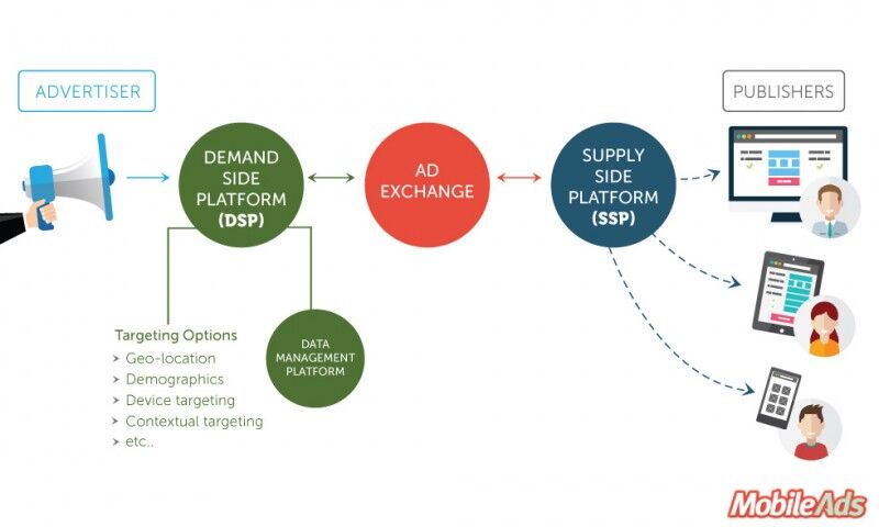 What Is A Demand Side Platform (DSP) And How Does It Work?